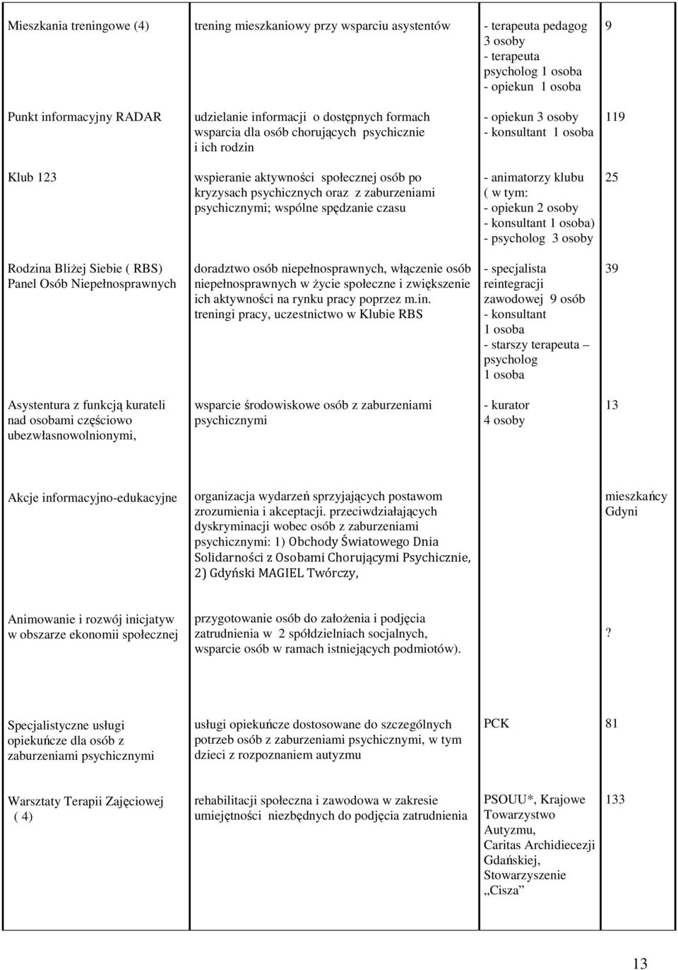 zaburzeniami psychicznymi; wspólne spędzanie czasu - animatorzy klubu ( w tym: - opiekun 2 osoby - konsultant 1 osoba) - psycholog 3 osoby 25 Rodzina BliŜej Siebie ( RBS) Panel Osób Niepełnosprawnych