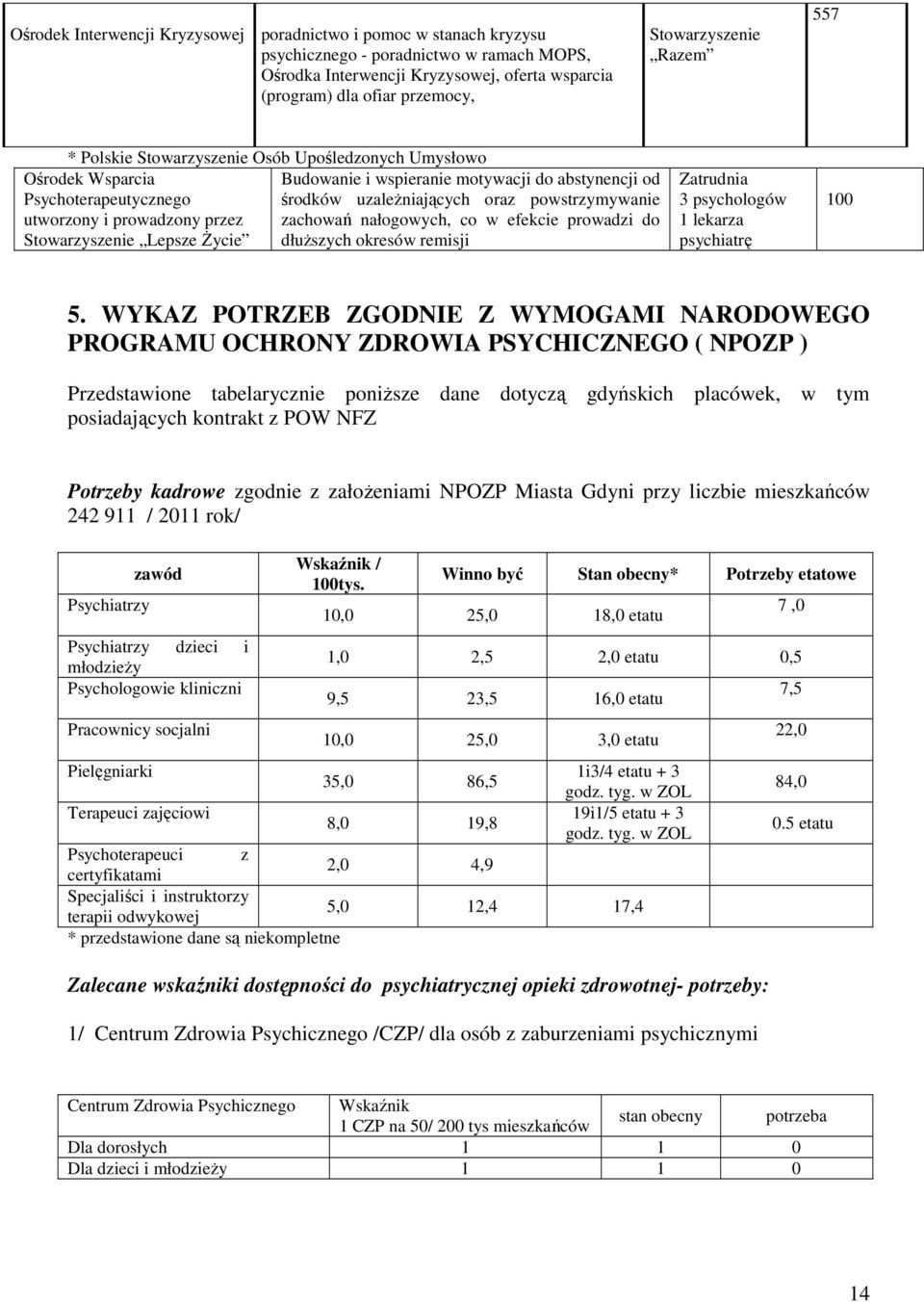 powstrzymywanie utworzony i prowadzony przez zachowań nałogowych, co w efekcie prowadzi do Stowarzyszenie Lepsze śycie dłuŝszych okresów remisji Zatrudnia 3 psychologów 1 lekarza psychiatrę 100 5.