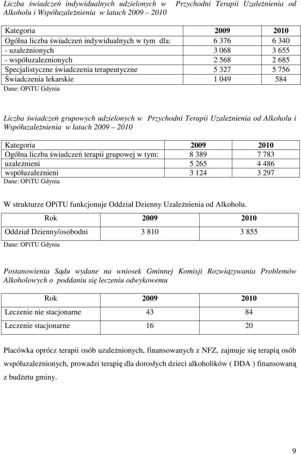 grupowych udzielonych w Przychodni Terapii UzaleŜnienia od Alkoholu i WspółuzaleŜnienia w latach 2009 2010 Kategoria 2009 2010 Ogólna liczba świadczeń terapii grupowej w tym: 8 389 7 783 uzaleŝnieni