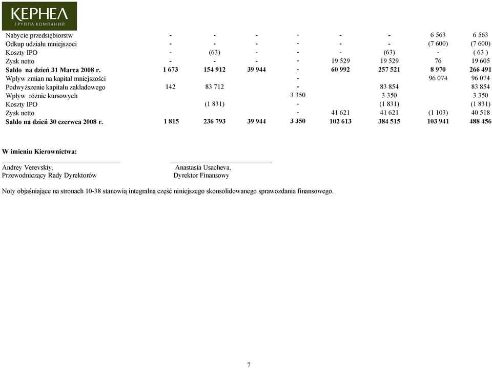 1 673 154 912 39 944-60 992 257 521 8 970 266 491 Wpływ zmian na kapitał mniejszości - 96 074 96 074 Podwyższenie kapitału zakładowego 142 83 712-83 854 83 854 Wpływ różnic kursowych 3 350 3 350 3