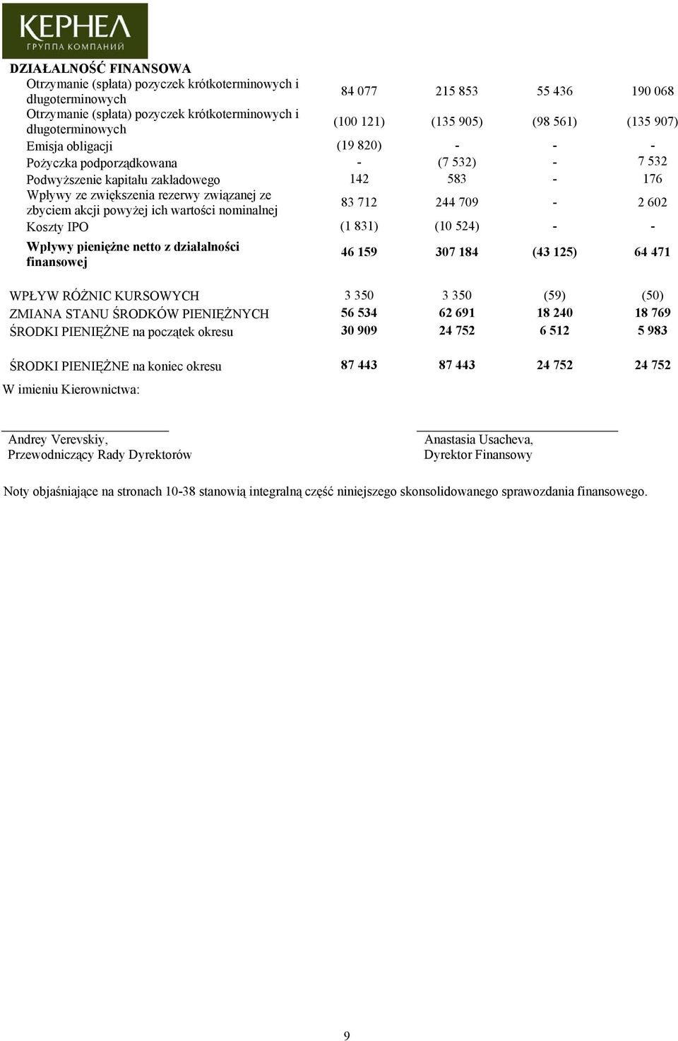 akcji powyżej ich wartości nominalnej 83 712 244 709-2 602 Koszty IPO (1 831) (10 524) - - Wpływy pieniężne netto z działalności finansowej 46 159 307 184 (43 125) 64 471 WPŁYW RÓŻNIC KURSOWYCH 3 350