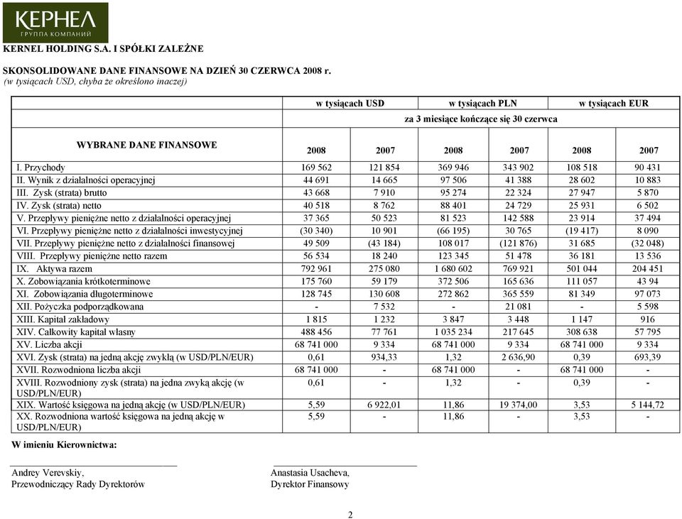 Przychody 169 562 121 854 369 946 343 902 108 518 90 431 II. Wynik z działalności operacyjnej 44 691 14 665 97 506 41 388 28 602 10 883 III.
