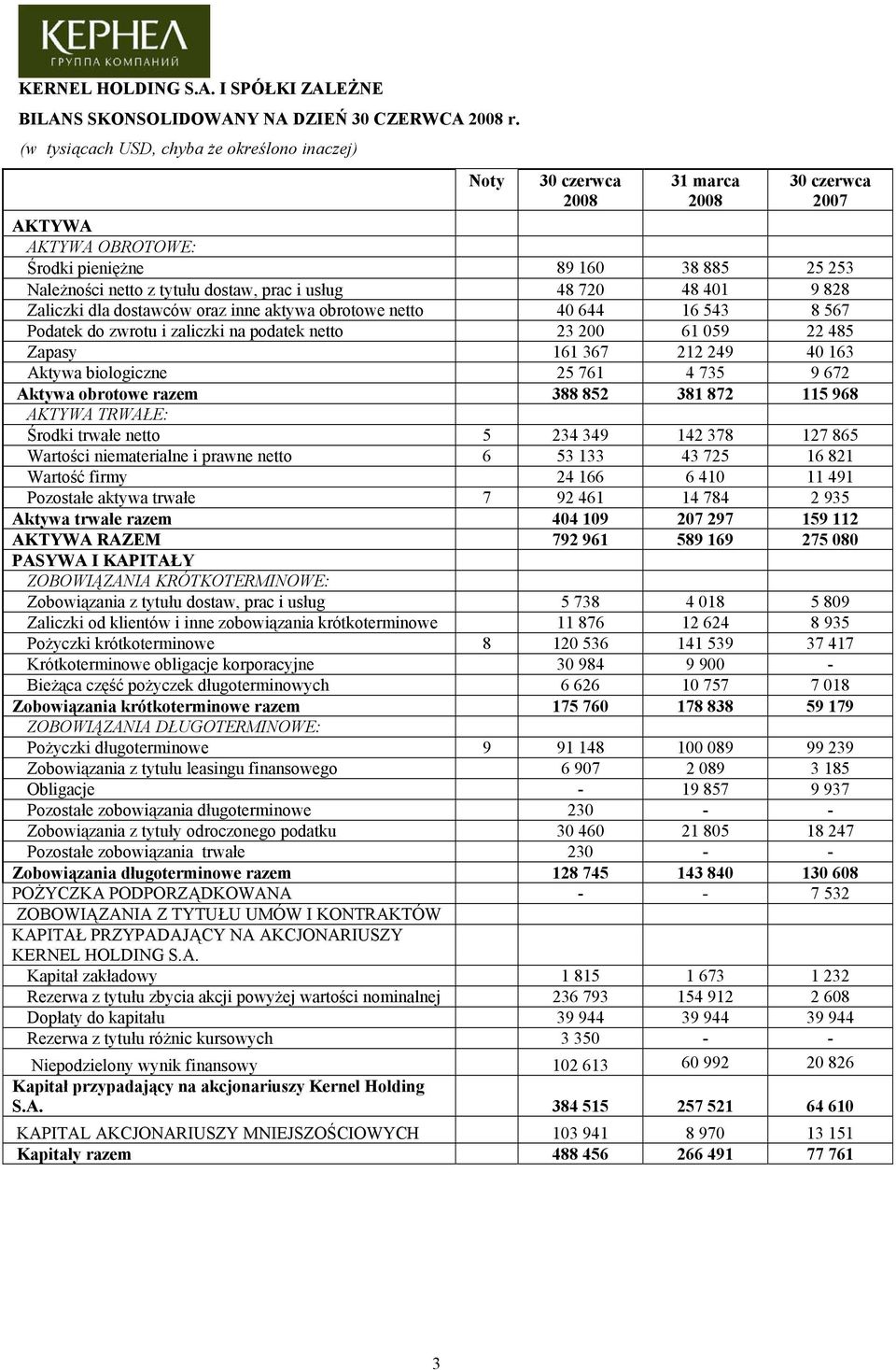 828 Zaliczki dla dostawców oraz inne aktywa obrotowe netto 40 644 16 543 8 567 Podatek do zwrotu i zaliczki na podatek netto 23 200 61 059 22 485 Zapasy 161 367 212 249 40 163 Aktywa biologiczne 25