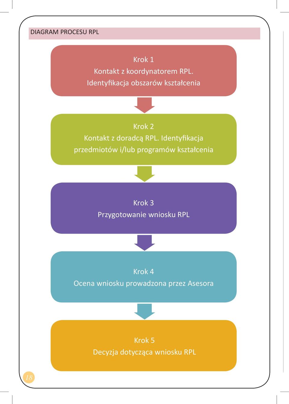 Identyfikacja przedmiotów i/lub programów kształcenia Krok 3