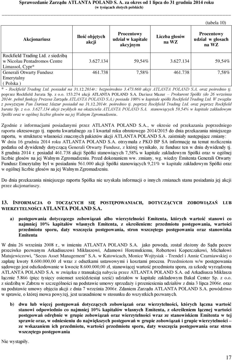 posiadał na 31.12.2014r.: bezpośrednio 3.473.860 akcji ATLANTA POLAND S.A. oraz pośrednio tj. poprzez Rockfield Jurata Sp. z o.o. 153.274 akcji ATLANTA POLAND S.A. Dariusz Mazur Prokurent Spółki (do 26 września 2014r.