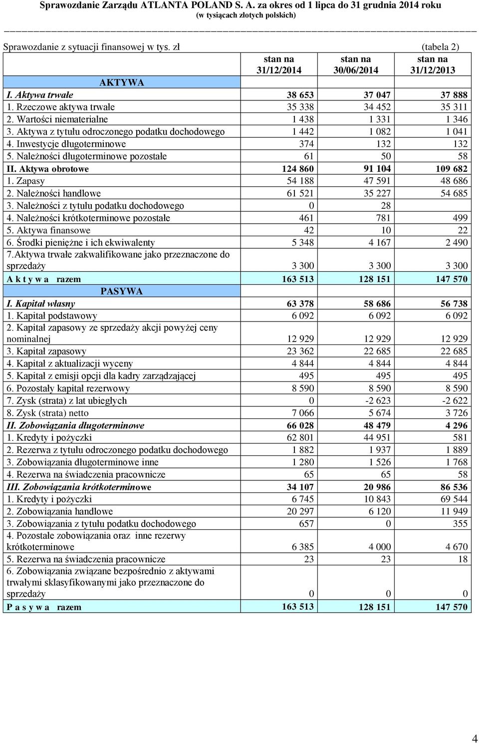 Należności długoterminowe pozostałe 61 50 58 II. Aktywa obrotowe 124 860 91 104 109 682 1. Zapasy 54 188 47 591 48 686 2. Należności handlowe 61 521 35 227 54 685 3.