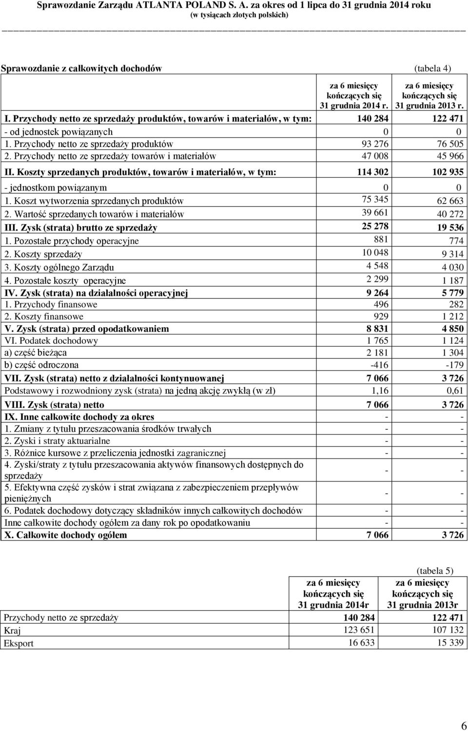 Przychody netto ze sprzedaży towarów i materiałów 47 008 45 966 II. Koszty sprzedanych produktów, towarów i materiałów, w tym: 114 302 102 935 - jednostkom powiązanym 0 0 1.