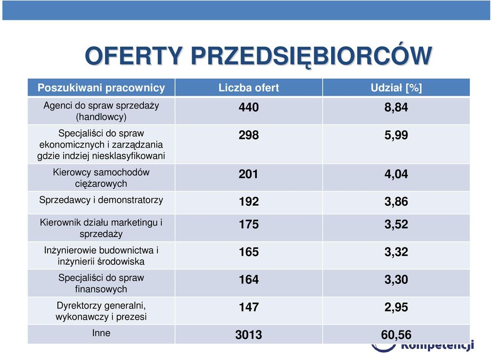 4,04 Sprzedawcy i demonstratorzy 192 3,86 Kierownik działu marketingu i sprzedaŝy InŜynierowie budownictwa i inŝynierii