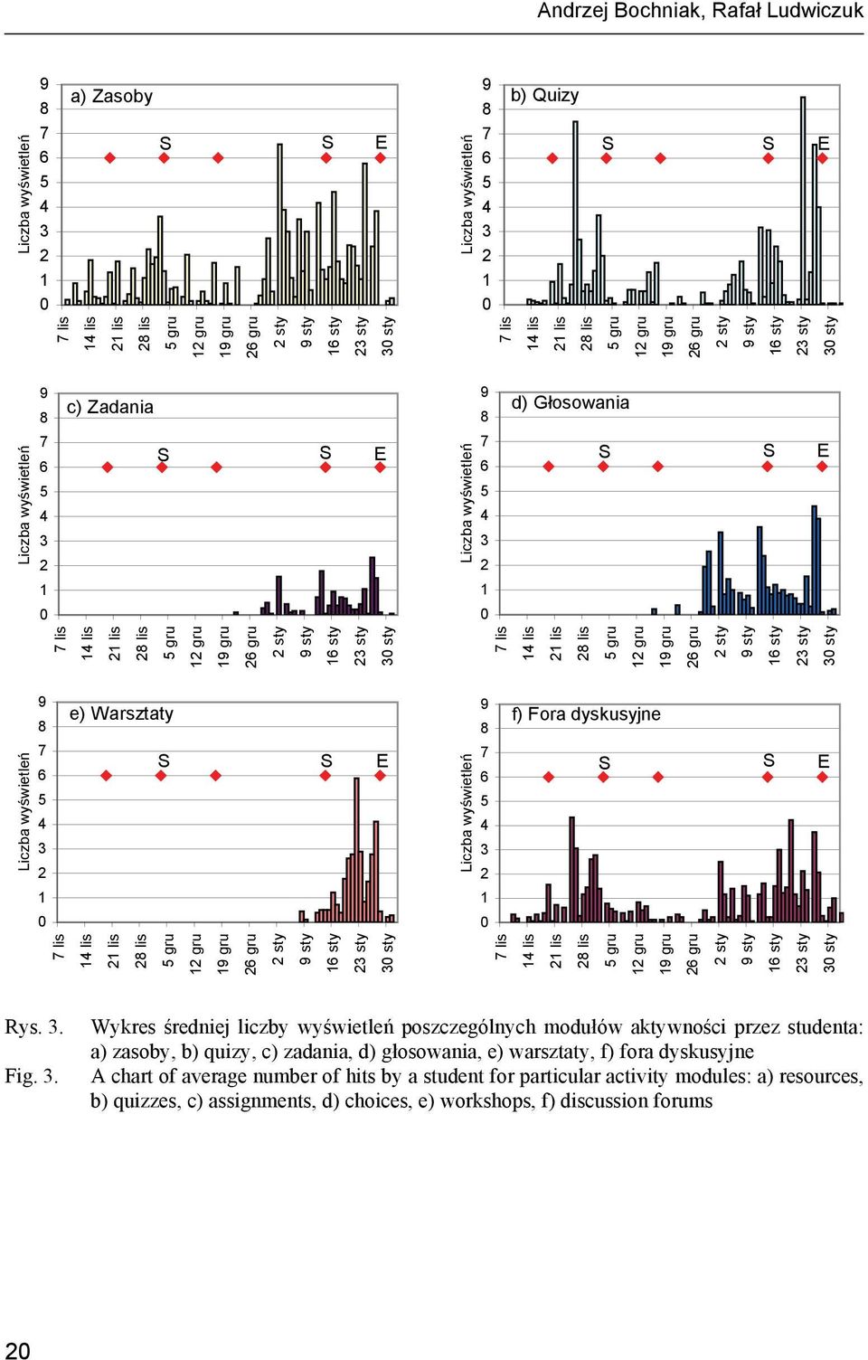 . Wykres średniej liczby wyświetleń poszczególnych modułów aktywności przez studenta: a) zasoby, b) quizy, c) zadania, d) głosowania, e) warsztaty, f) fora