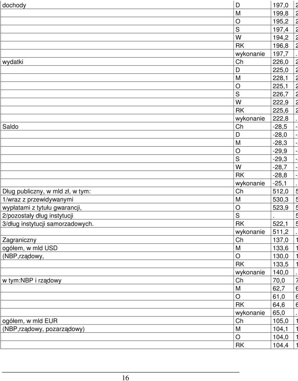 ług publiczny, w mld zł, w tym: 512,0 5 1/wraz z przewidywanymi 530,3 5 wypłatami z tytułu gwarancji, 523,9 5 2/pozostały dług instytucji.