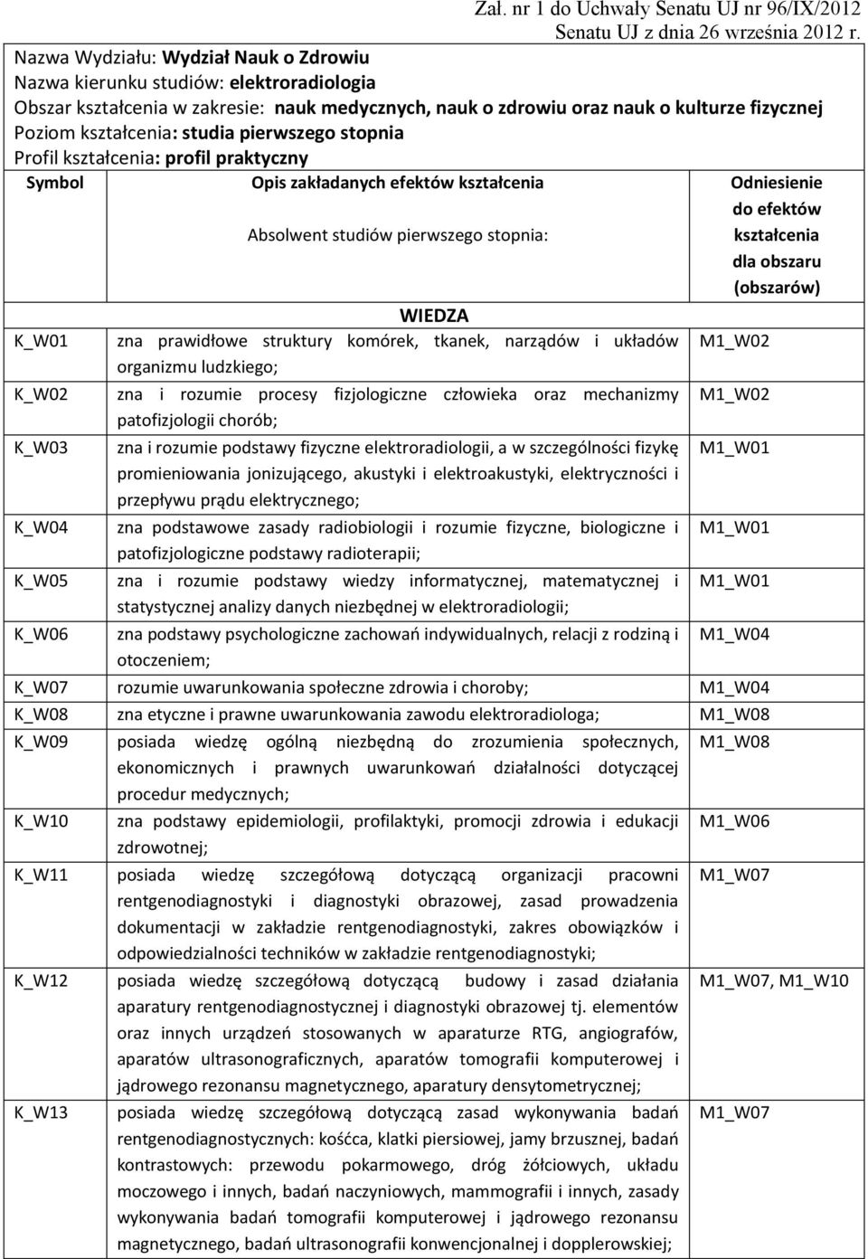 studia pierwszego stopnia Profil kształcenia: profil praktyczny Symbol Opis zakładanych efektów kształcenia K_W01 K_W02 K_W03 K_W04 K_W05 K_W06 Absolwent studiów pierwszego stopnia: WIEDZA zna