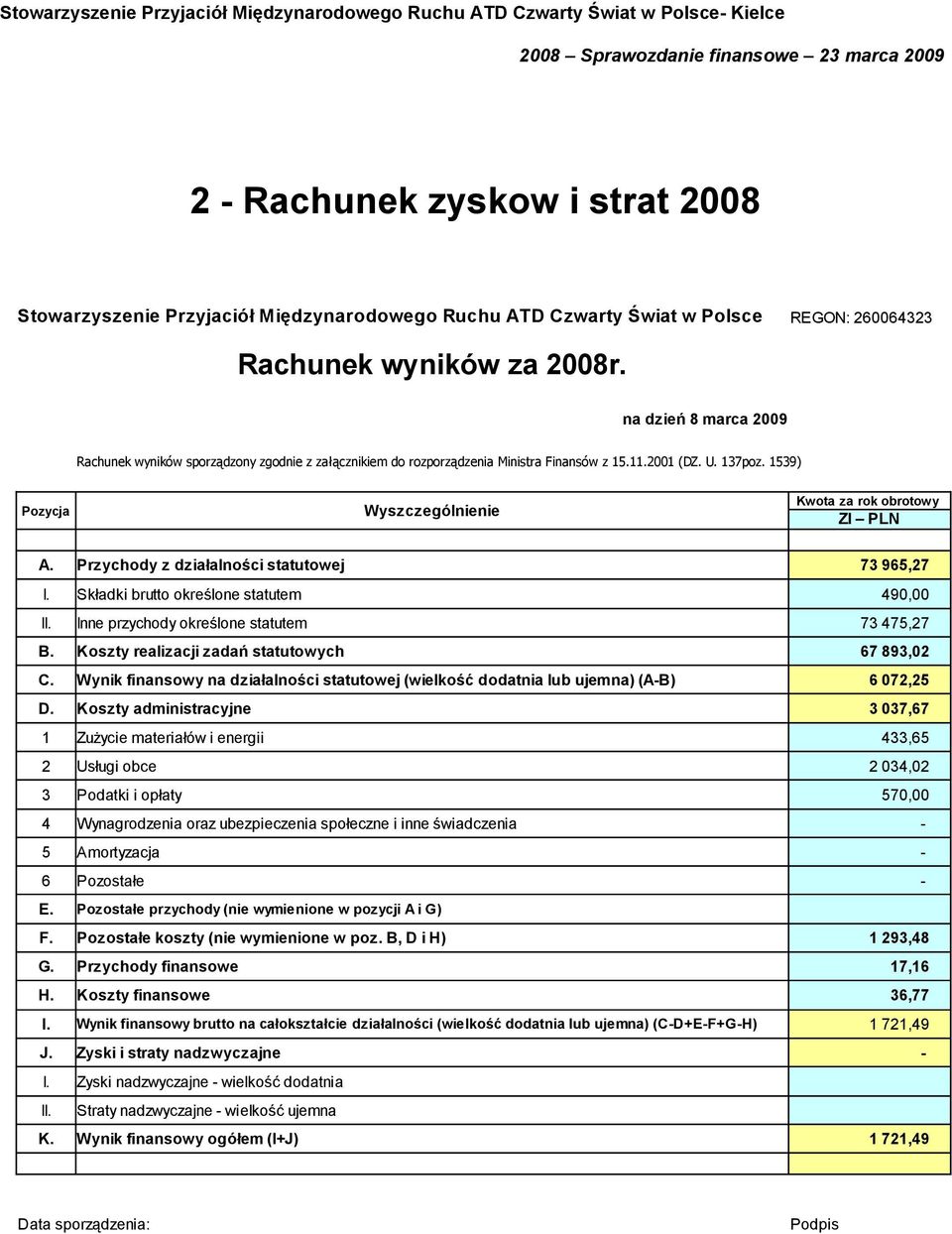 1539) Pozycja Wyszczególnienie Kwota za rok obrotowy Zl PLN A. Przychody z działalności statutowej 73 965,27 I. Składki brutto określone statutem 490,00 II.