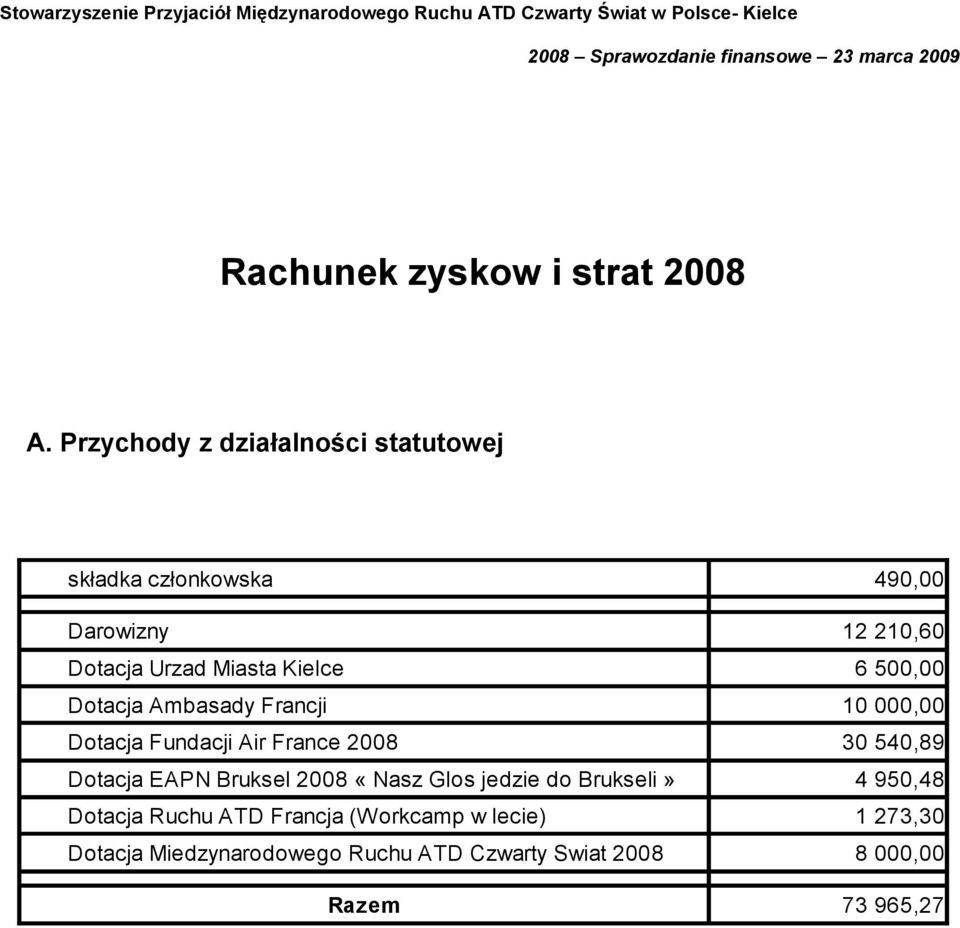 Kielce 6 500,00 Dotacja Ambasady Francji 10 000,00 Dotacja Fundacji Air France 2008 30 540,89 Dotacja EAPN