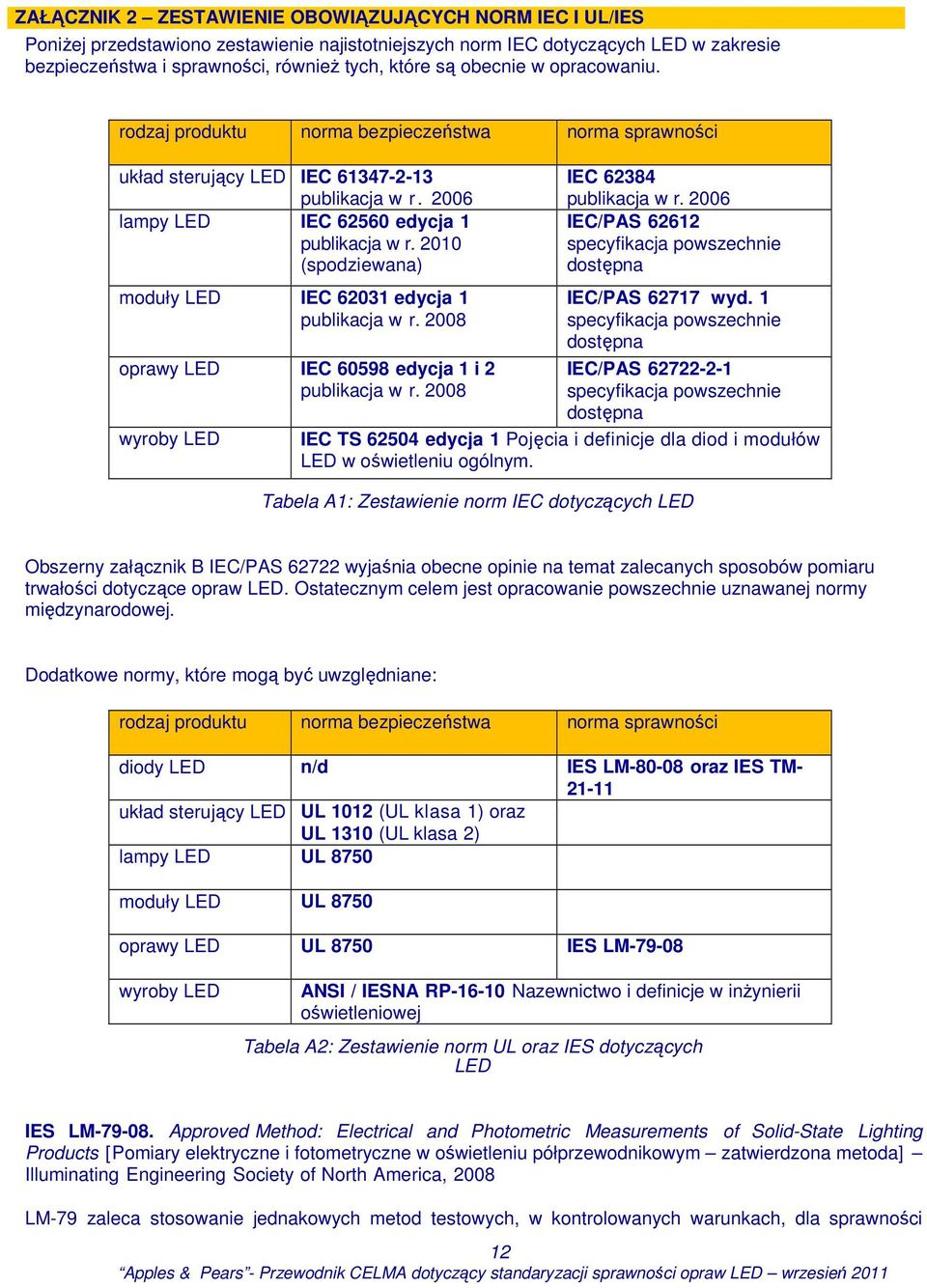 2010 (spodziewana) moduły LED IEC 62031 edycja 1 publikacja w r. 2008 oprawy LED IEC 60598 edycja 1 i 2 publikacja w r. 2008 wyroby LED IEC 62384 publikacja w r.