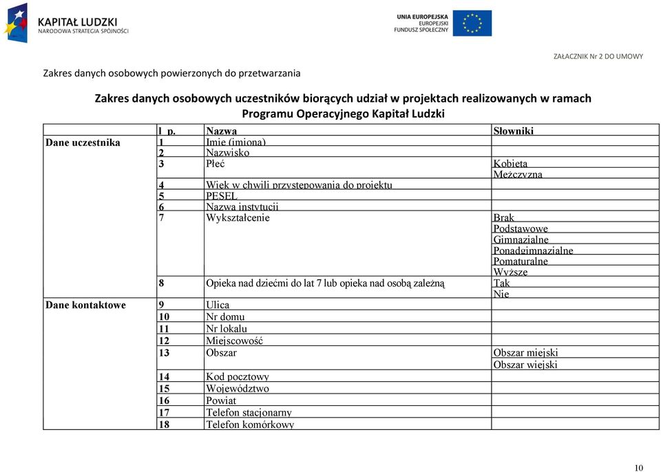 Nazwa Słowniki 1 2 Imię (imiona) Nazwisko 3 Płeć Kobieta 4 Wiek w chwili przystępowania do projektu 5 PESEL 6 Nazwa instytucji 7 Wykształcenie 8 Opieka nad dziećmi do lat 7