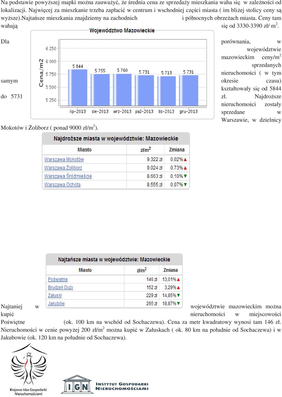 Ceny tam wahają się od 3330-3390 zł/ m 2. Dla porównania, w województwie mazowieckim ceny/m 2 sprzedanych nieruchomości ( w tym samym okresie czasu) kształtowały się od 5844 do 5731 zł.