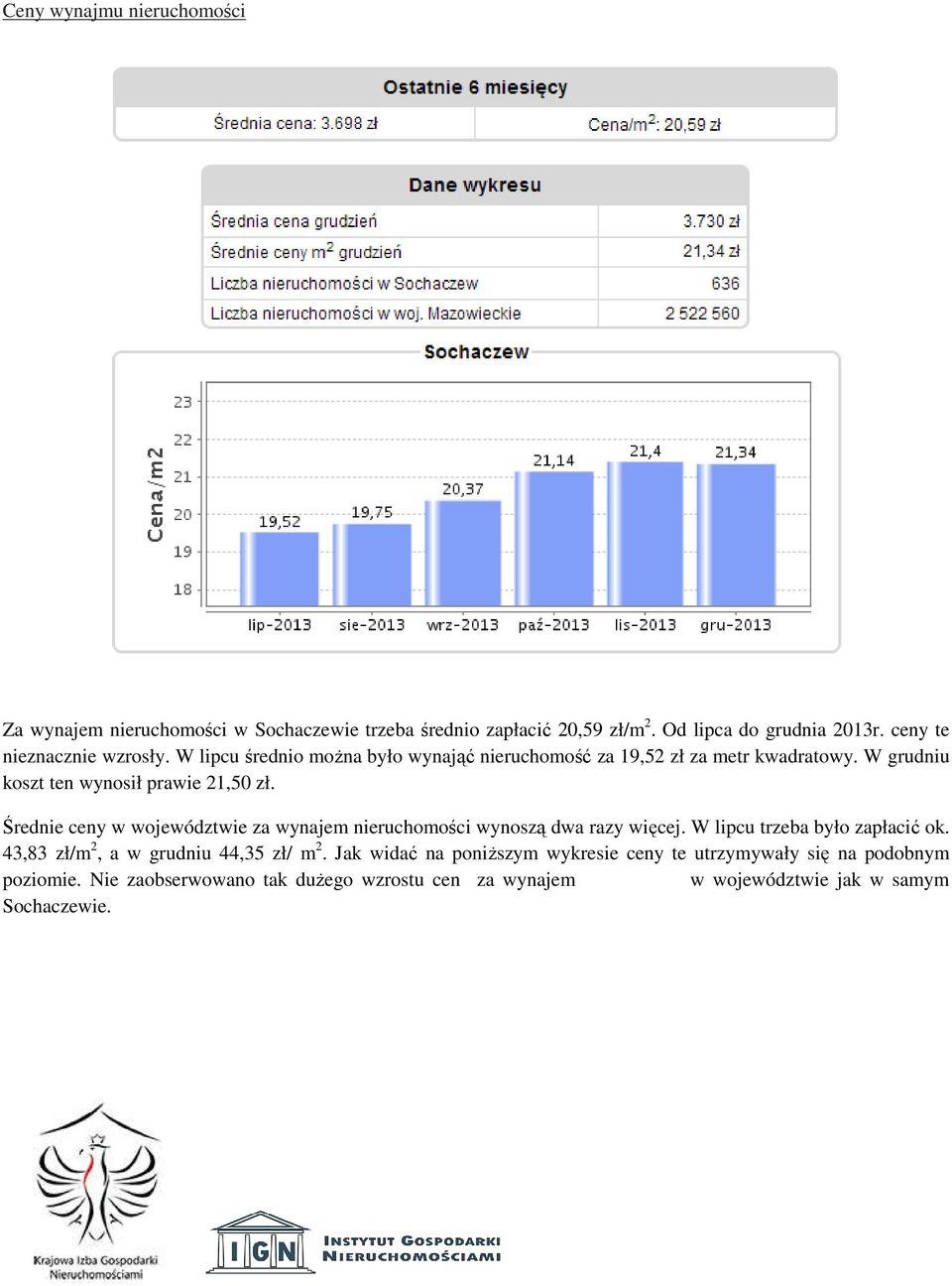 W grudniu koszt ten wynosił prawie 21,50 zł. Średnie ceny w województwie za wynajem nieruchomości wynoszą dwa razy więcej.