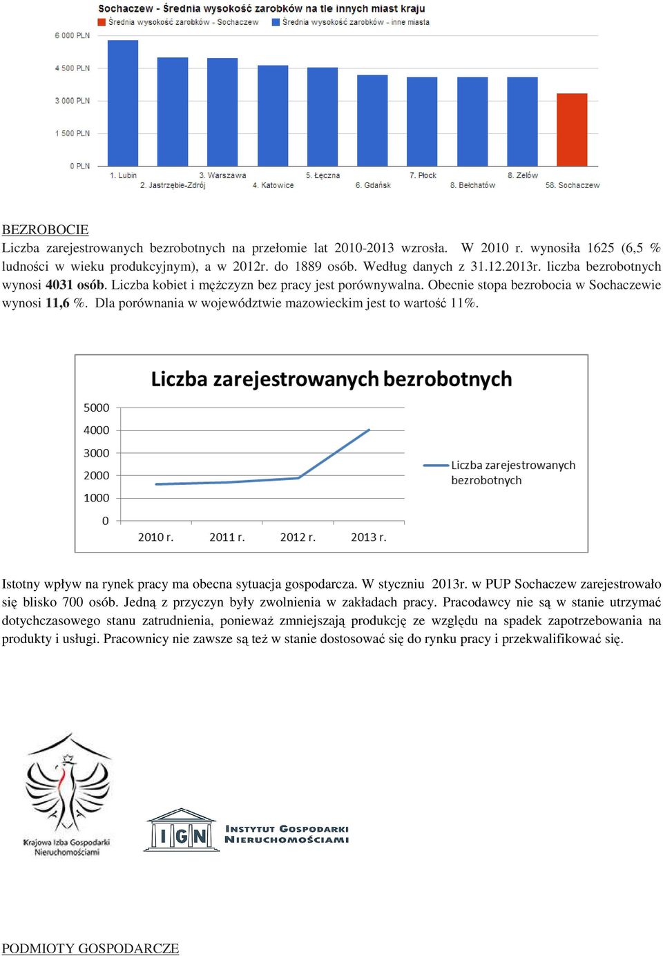 Dla porównania w województwie mazowieckim jest to wartość 11%. Istotny wpływ na rynek pracy ma obecna sytuacja gospodarcza. W styczniu 2013r. w PUP Sochaczew zarejestrowało się blisko 700 osób.