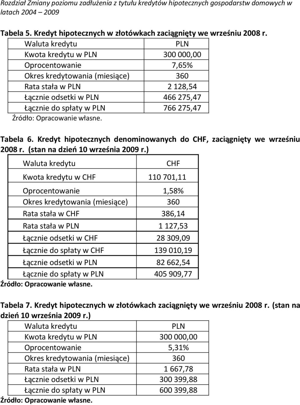 Źródło: Opracowanie własne. Tabela 6. Kredyt hipotecznych denominowanych do CHF, zaciągnięty we wrześniu 2008 r. (stan na dzieo 10 września 2009 r.