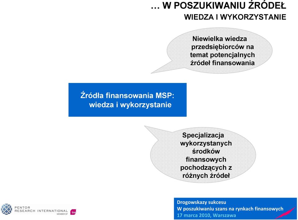 Źródła finansowania MSP: wiedza i wykorzystanie Specjalizacja