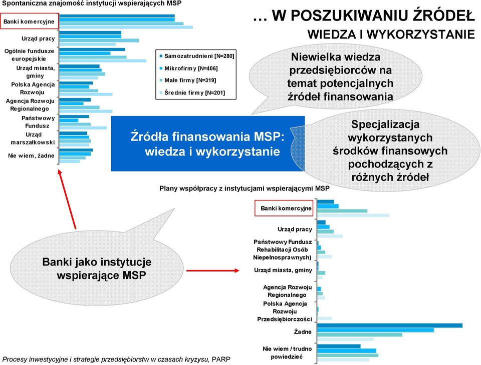 wiedza i wykorzystanie Plany współpracy z instytucjami wspierającymi MSP Niewielka wiedza przedsiębiorców na temat potencjalnych źródeł finansowania Specjalizacja wykorzystanych środków finansowych