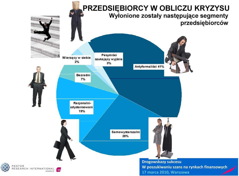 2% Pesymiści szukający wyjścia 3% Antyformaliści 41%