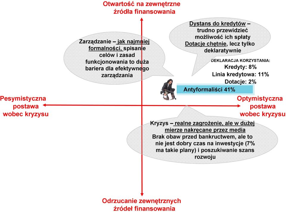 Kredyty: 8% Linia kredytowa: 11% Dotacje: 2% Antyformaliści 41% Kryzys realne zagrożenie, ale w dużej mierze nakręcane przez media Brak obaw przed bankructwem, ale