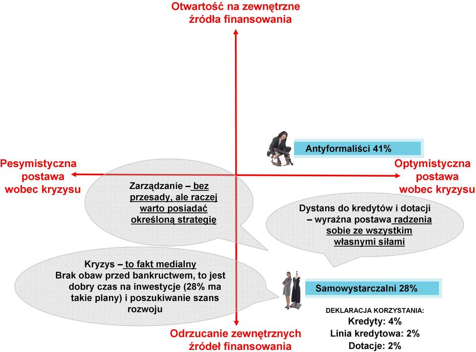 wobec kryzysu Kryzys to fakt medialny Brak obaw przed bankructwem, to jest dobry czas na inwestycje (28% ma takie plany) i poszukiwanie szans