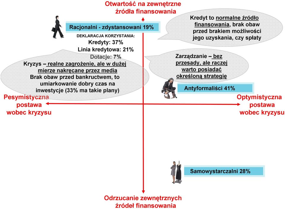 inwestycje (33% ma takie plany) Kredyt to normalne źródło finansowania, brak obaw przed brakiem możliwości jego uzyskania, czy spłaty Zarządzanie bez