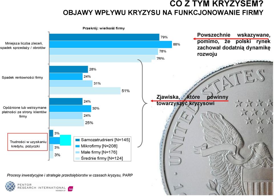 wskazywane, pomimo, że polski rynek zachował dodatnią dynamikę rozwoju 28% Spadek rentowności firmy 24% 31% Opóźnione lub wstrzymane płatności ze strony