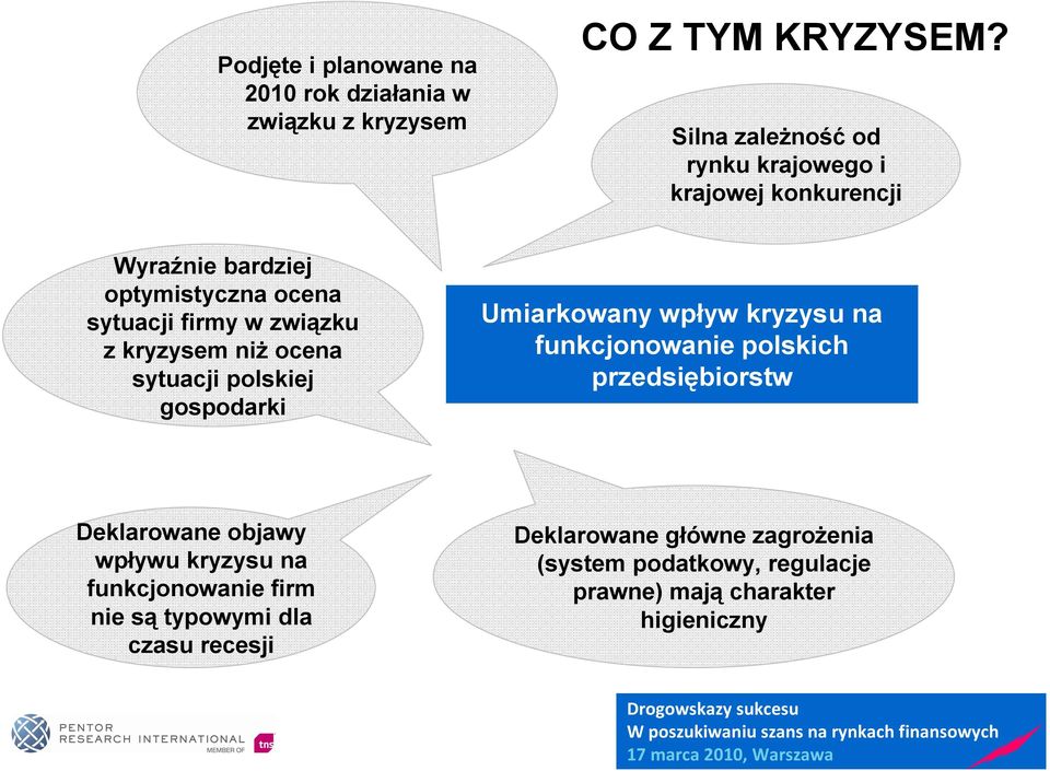 kryzysem niż ocena sytuacji polskiej gospodarki Umiarkowany wpływ kryzysu na funkcjonowanie polskich przedsiębiorstw