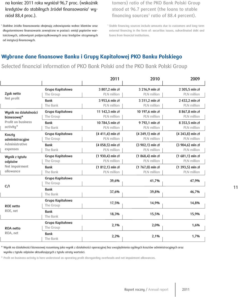 1 Stabilne źródła finansowania obejmują zobowiązania wobec klientów oraz długoterminowe finansowanie zewnętrzne w postaci: emisji papierów wartościowych, zobowiązań podporządkowanych oraz kredytów