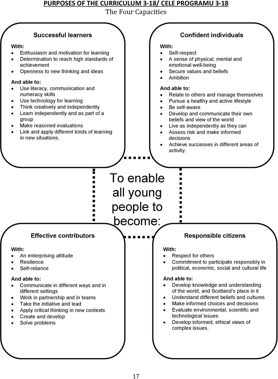 reasoned evaluations Link and apply different kinds of learning in new situations.