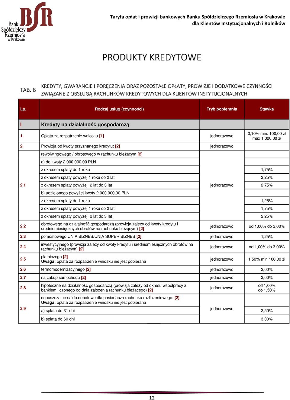 Opłata za rozpatrzenie wniosku [1] 0,10% min. 100,00 zł max 1.000,00 zł 2. Prowizja od kwoty przyznanego kredytu: [2] rewolwingowego / obrotowego w rachunku bieżącym [2] a) do kwoty 2.000.000,00 PLN z okresem spłaty do 1 roku 1,75% z okresem spłaty powyżej 1 roku do 2 lat 2,25% 2.