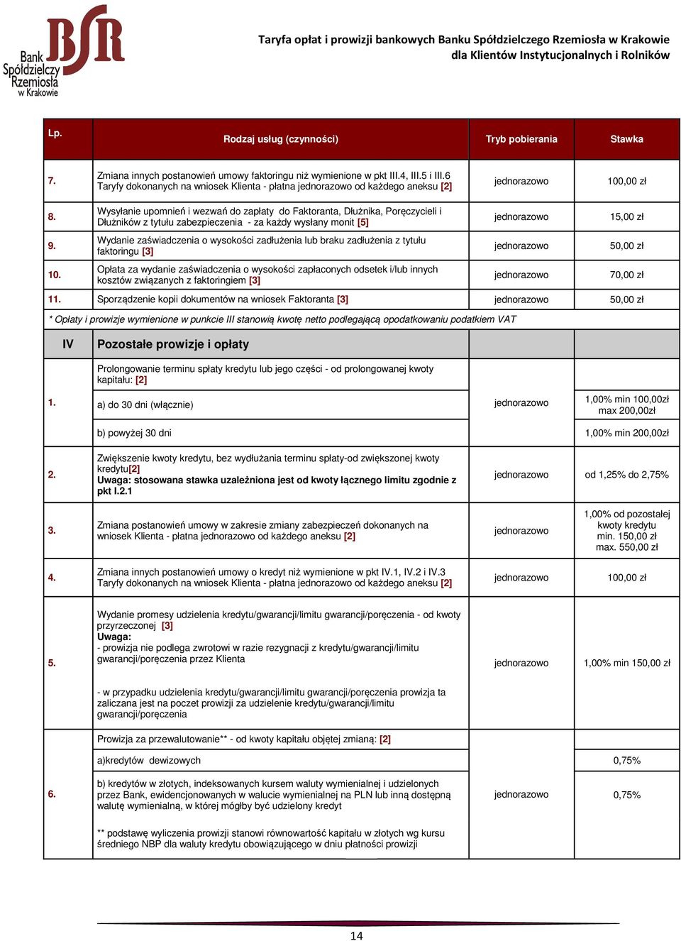 Wysyłanie upomnień i wezwań do zapłaty do Faktoranta, Dłużnika, Poręczycieli i Dłużników z tytułu zabezpieczenia - za każdy wysłany monit [5] 15,00 zł 9.