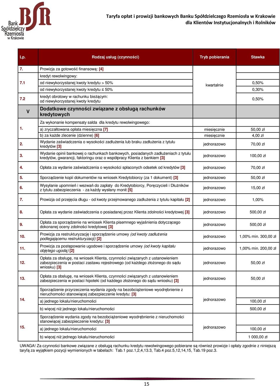 Dodatkowe czynności związane z obsługą rachunków kredytowych Za wykonanie kompensaty salda dla kredytu rewolwingowego: a) zryczałtowana opłata miesięczna [7] miesięcznie 50,00 zł 0,50% b) za każde