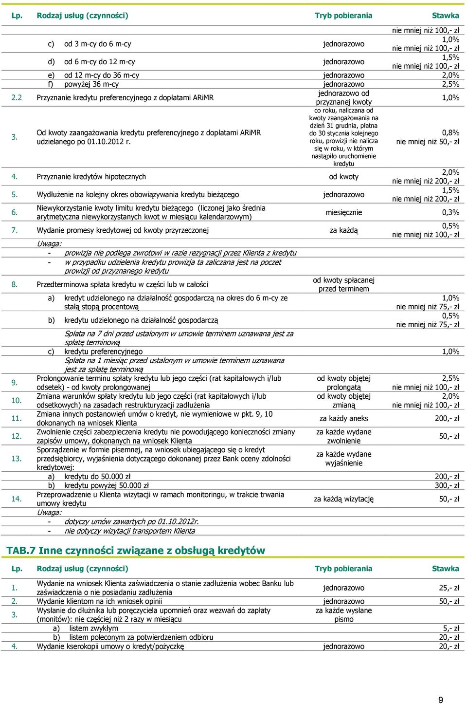 Od kwoty zaangażowania kredytu preferencyjnego z dopłatami ARiMR udzielanego po 01.10.2012 r.