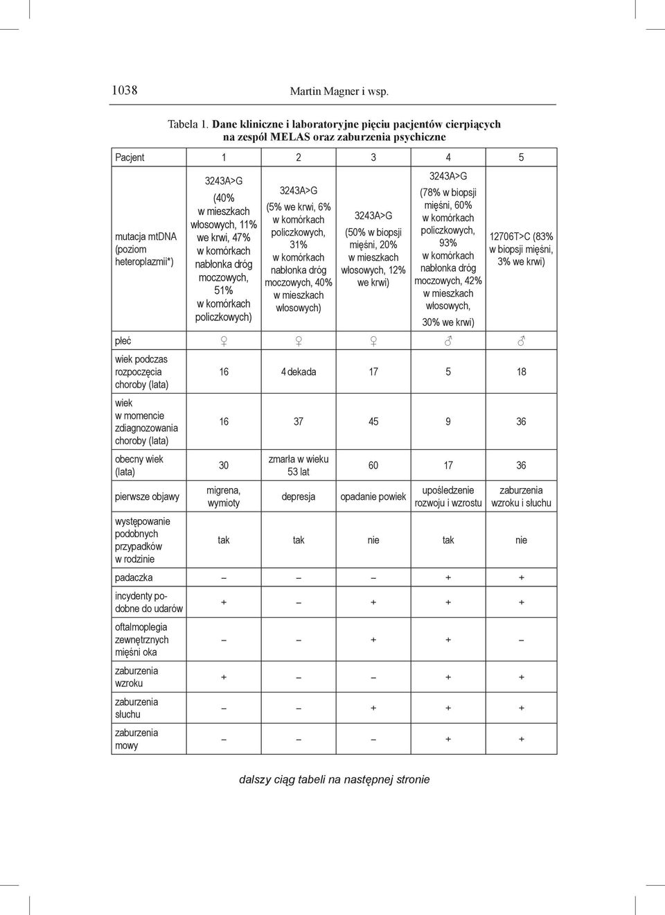 policzkowych) (5% we krwi, 6% policzkowych, 31% moczowych, 40% włosowych) (50% w biopsji mięśni, 20% włosowych, 12% we krwi) (78% w biopsji mięśni, 60% policzkowych, 93% moczowych, 42% włosowych, 30%