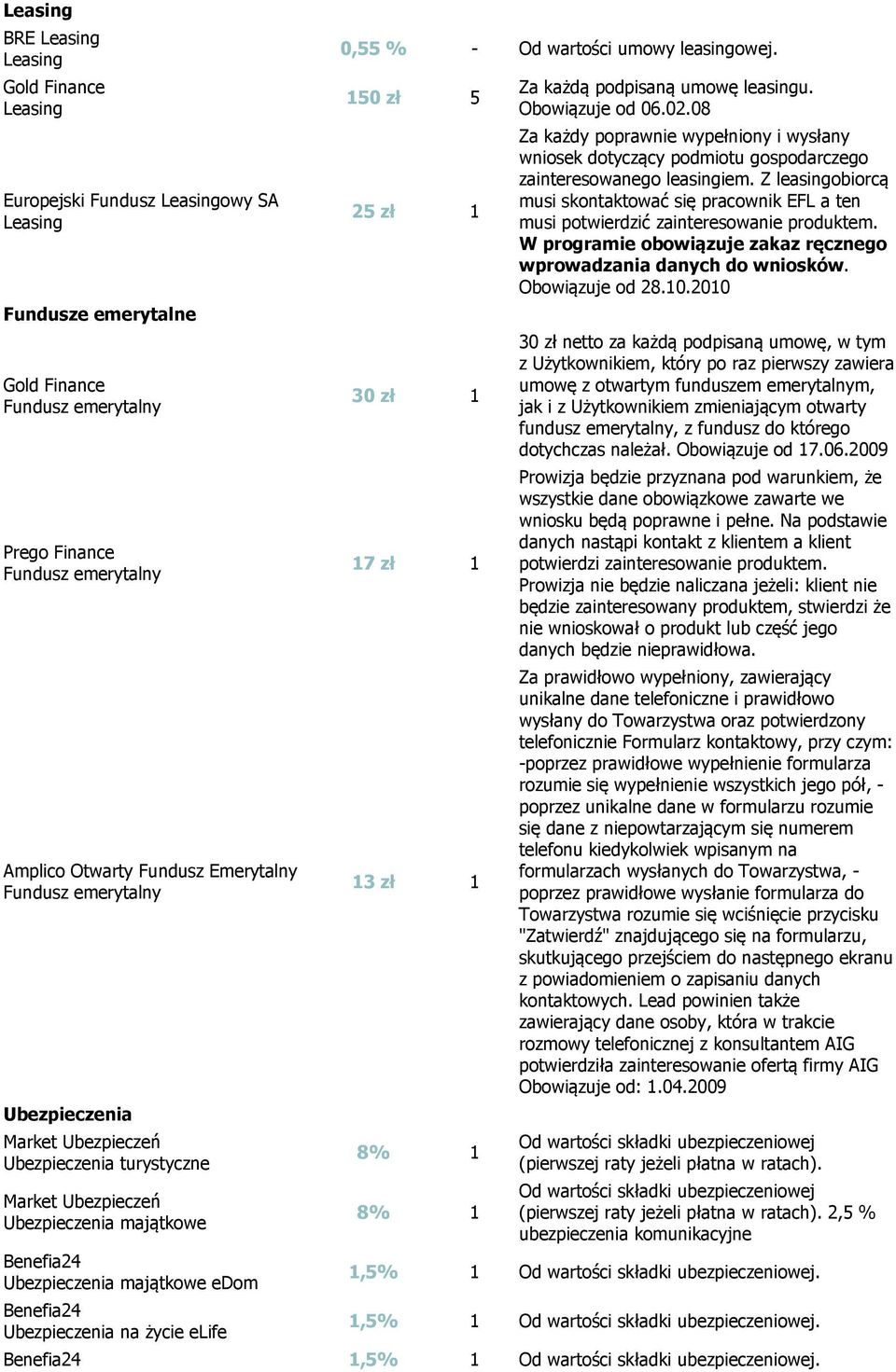 Od wartości umowy leasingowej. 150 zł 5 25 zł 1 30 zł 1 17 zł 1 13 zł 1 8% 1 8% 1 Za każdą podpisaną umowę leasingu. Obowiązuje od 06.02.