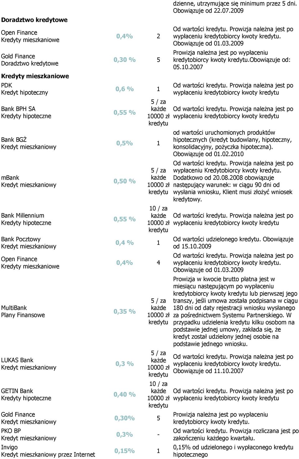 mieszkaniowy PKO BP Kredyt mieszkaniowy Invigo Kredyt mieszkaniowy przez Internet 0,4% 2 0,30 % 5 0,6 % 1 0,55 % 5 / za 0,5% 1 0,50 % 0,55 % 5 / za 10 / za 0,4 % 1 0,4% 4 0,35 % 0,3 % 0,40 % 5 / za 5