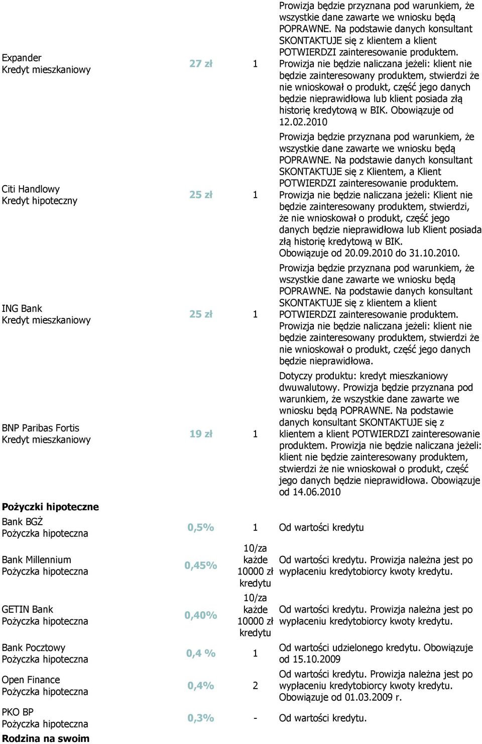 1 Od wartości 0,45% 0,40% 10/za 10/za 0,4 % 1 0,4% 2 będzie nieprawidłowa lub klient posiada złą historię kredytową w BIK. Obowiązuje od 12.02.