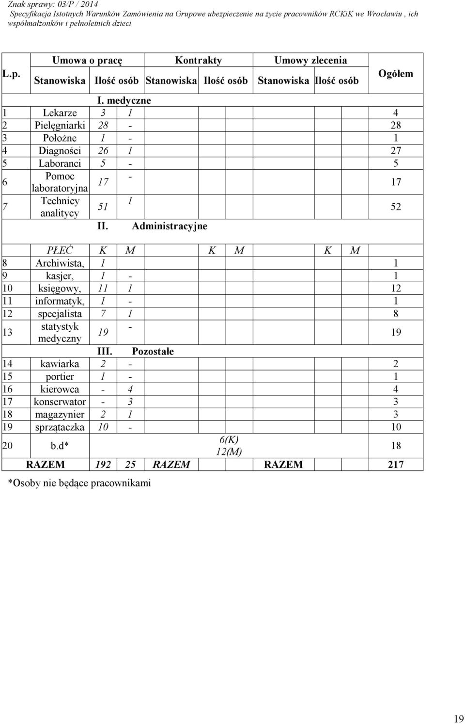 Administracyjne PŁEĆ K M K M K M 8 Archiwista, 1 1 9 kasjer, 1-1 10 księgowy, 11 1 12 11 informatyk, 1-1 12 specjalista 7 1 8 13 statystyk - 19 medyczny 19 III.
