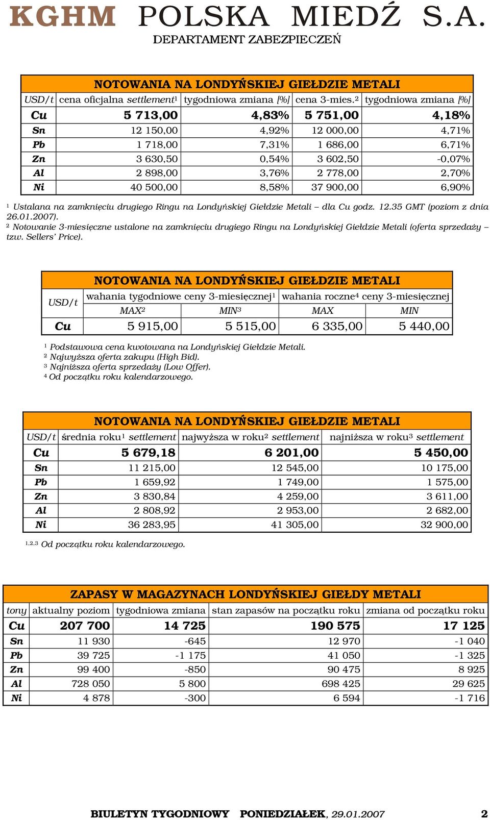 500,00 8,58% 37 900,00 6,90% 1 Ustalana na zamknięciu drugiego Ringu na Londyńskiej Giełdzie Metali dla Cu godz. 12.35 GMT (poziom z dnia 26.01.2007).