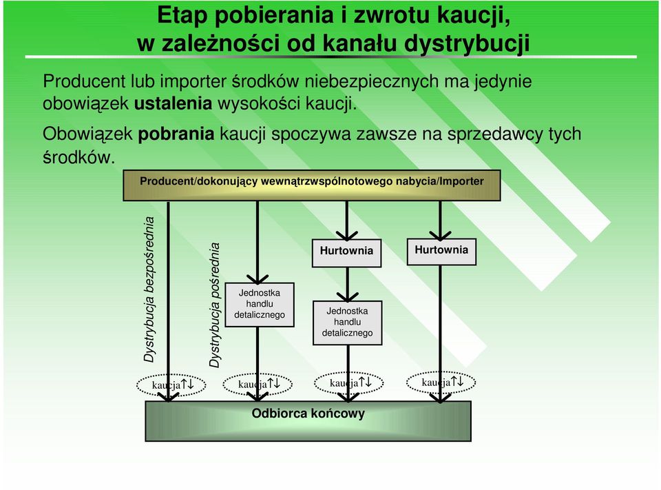 Obowiązek pobrania kaucji spoczywa zawsze na sprzedawcy tych środków.