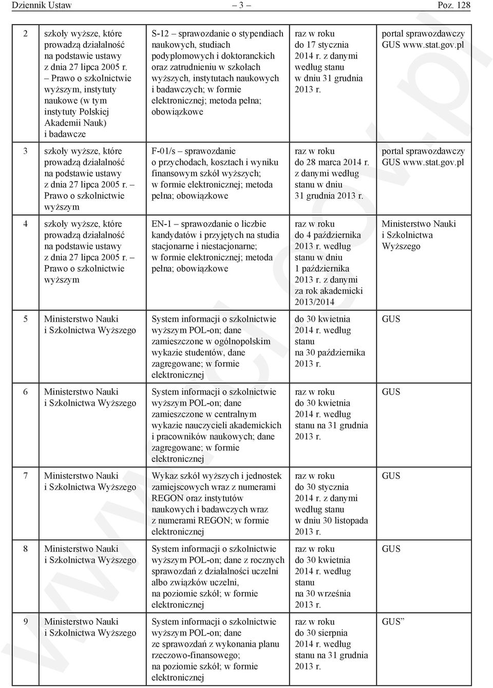 w szkołach wyższych, instytutach naukowych i badawczych; w formie ; metoda pełna; obowiązkowe do 17 stycznia 2014 r. z danymi według stanu w dniu 31 grudnia portal sprawozdawczy www.stat.gov.