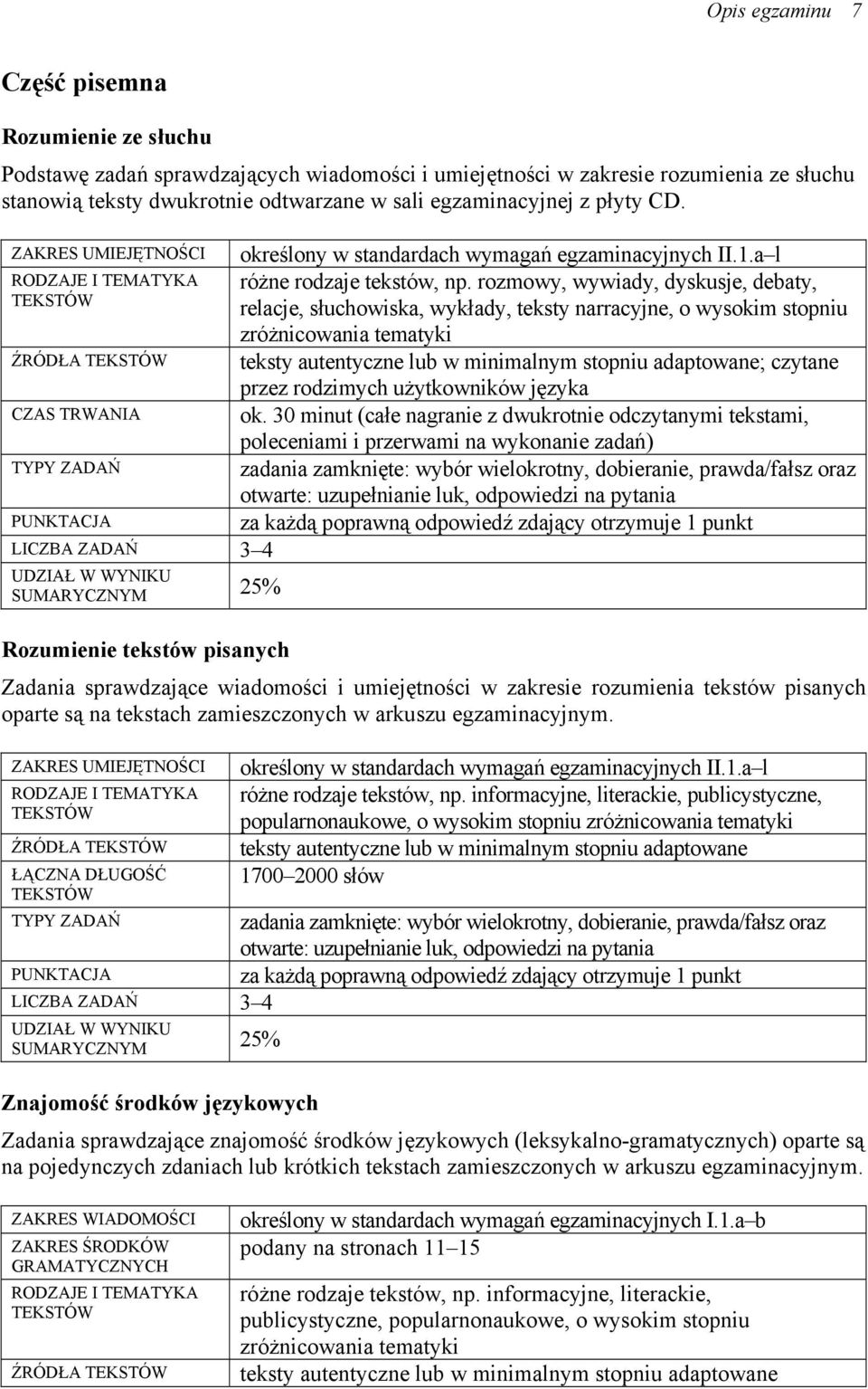 ZAKRES UMIEJĘTNOŚCI RODZAJE I TEMATYKA TEKSTÓW ŹRÓDŁA TEKSTÓW CZAS TRWANIA TYPY ZADAŃ PUNKTACJA LICZBA ZADAŃ 3 4 UDZIAŁ W WYNIKU SUMARYCZNYM 25% określony w standardach wymagań egzaminacyjnych II.1.