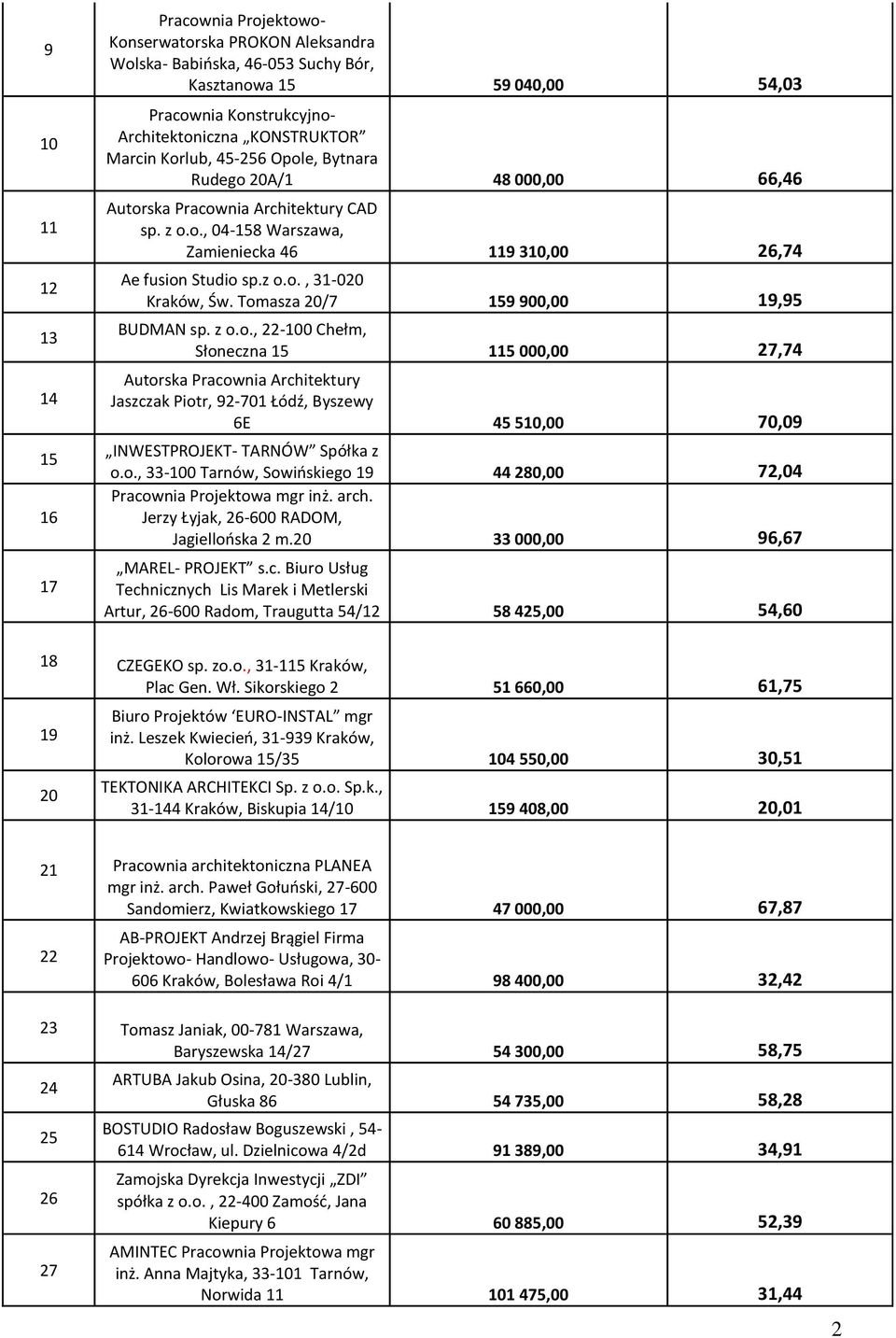 Tomasza 20/7 159 900,00 19,95 BUDMAN sp. z o.o., 22-100 Chełm, Słoneczna 15 115 000,00 27,74 Autorska Pracownia Architektury Jaszczak Piotr, 92-701 Łódź, Byszewy 6E 45 510,00 70,09 INWESTPROJEKT- TARNÓW Spółka z o.