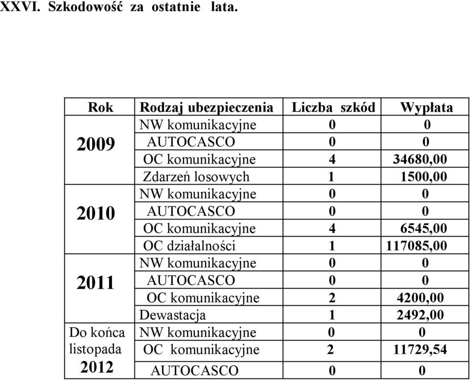 34680,00 Zdarzeń losowych 1 1500,00 NW komunikacyjne 0 0 2010 AUTOCASCO 0 0 OC komunikacyjne 4 6545,00 OC