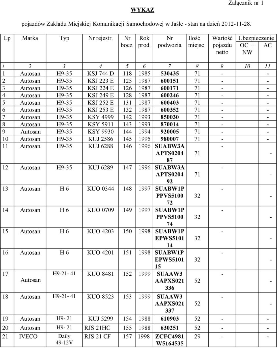 KSJ 224 E 126 1987 600171 71 4 Autosan H935 KSJ 249 E 128 1987 600246 71 5 Autosan H935 KSJ 252 E 131 1987 600403 71 6 Autosan H935 KSJ 253 E 132 1987 600352 71 7 Autosan H935 KSY 4999 142 1993