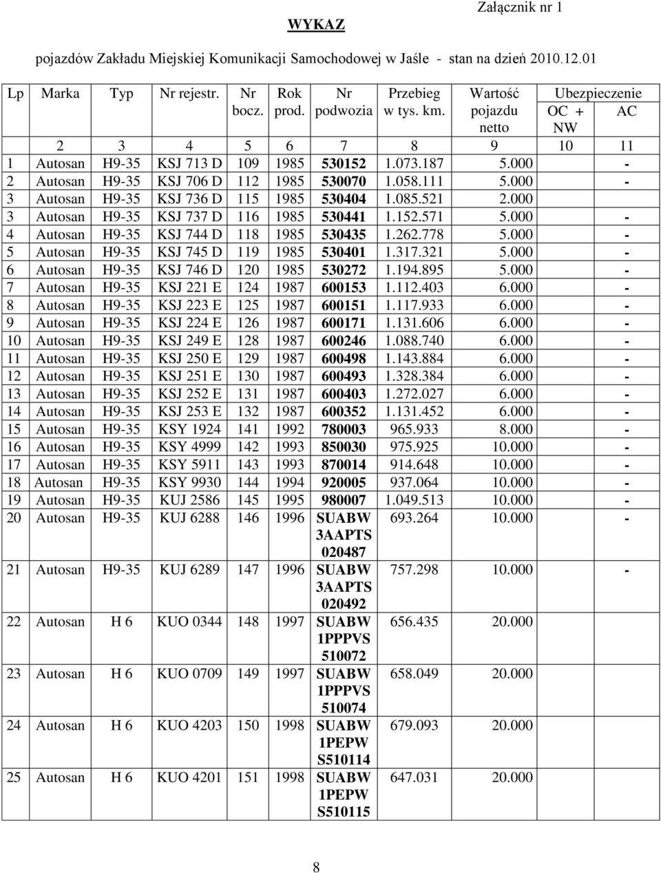 000-3 Autosan H9-35 KSJ 736 D 115 1985 530404 1.085.521 2.000 3 Autosan H9-35 KSJ 737 D 116 1985 530441 1.152.571 5.000-4 Autosan H9-35 KSJ 744 D 118 1985 530435 1.262.778 5.